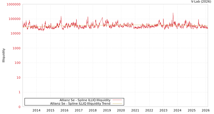 graph of Allianz Se ILLIQ-SMEM