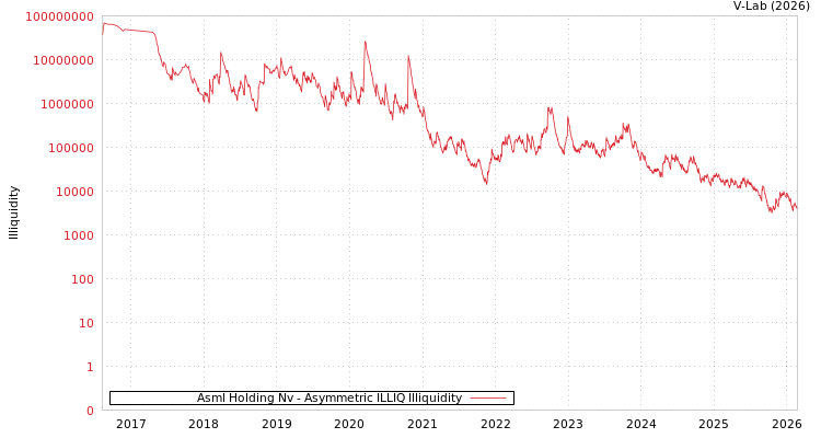 graph of Asml Holding Nv ILLIQ-AMEM