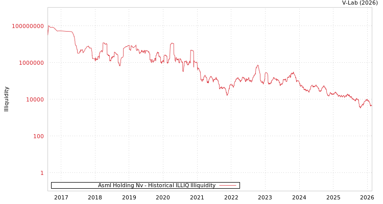 graph of Asml Holding Nv ILLIQ-HIST