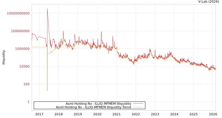 graph of Asml Holding Nv ILLIQ-MFMEM