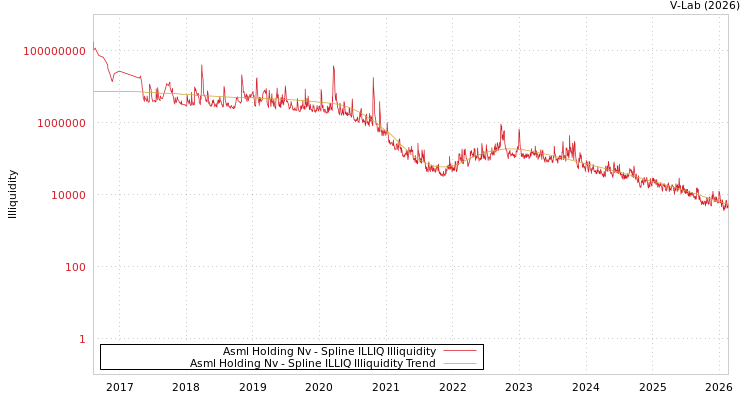 graph of Asml Holding Nv ILLIQ-SMEM