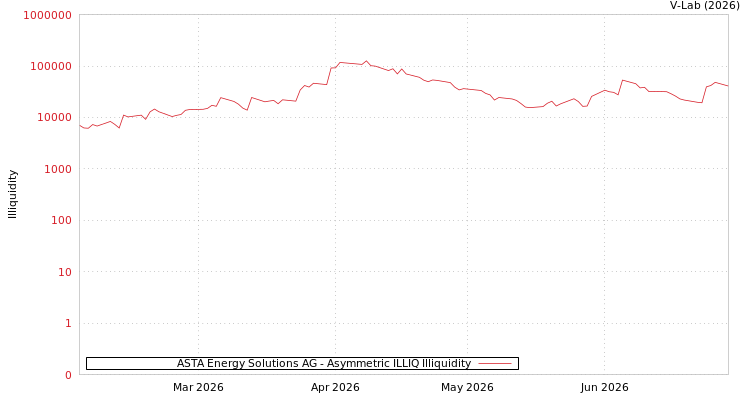 graph of ASTA Energy Solutions AG ILLIQ-AMEM