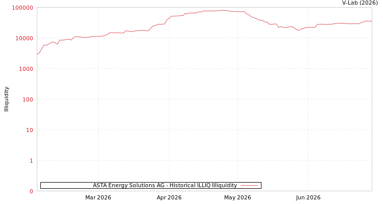 graph of ASTA Energy Solutions AG ILLIQ-HIST