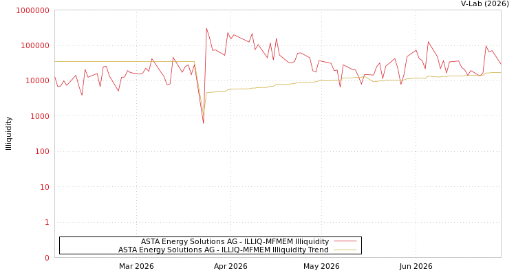 graph of ASTA Energy Solutions AG ILLIQ-MFMEM