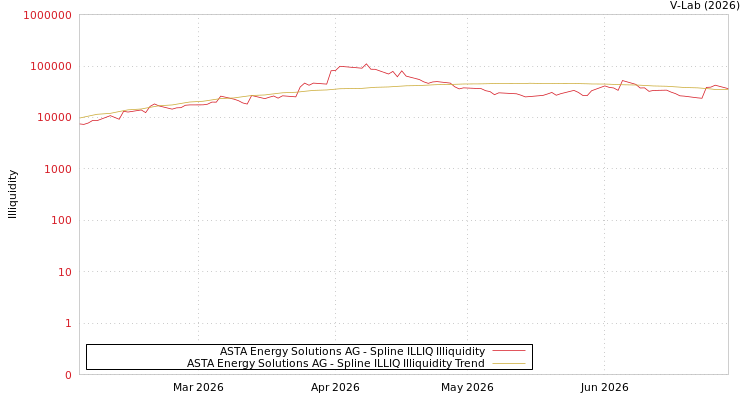 graph of ASTA Energy Solutions AG ILLIQ-SMEM
