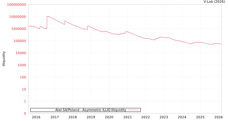 graph of Atal SA/Poland ILLIQ-AMEM