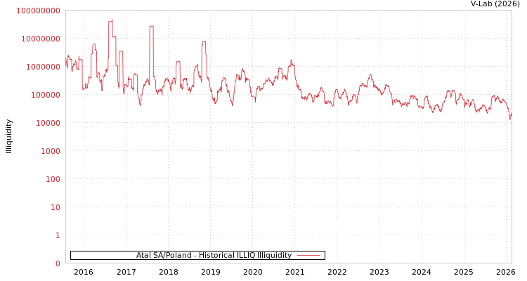 graph of Atal SA/Poland ILLIQ-HIST