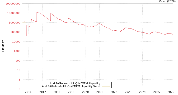 graph of Atal SA/Poland ILLIQ-MFMEM