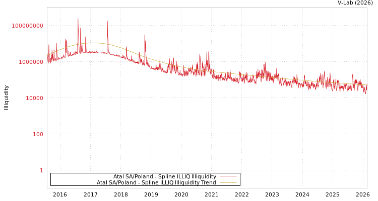 graph of Atal SA/Poland ILLIQ-SMEM