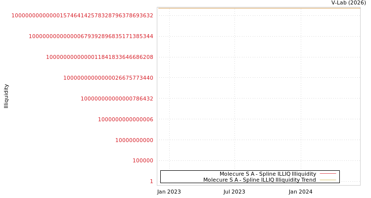 graph of Molecure S A ILLIQ-SMEM