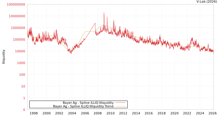 graph of Bayer Ag ILLIQ-SMEM