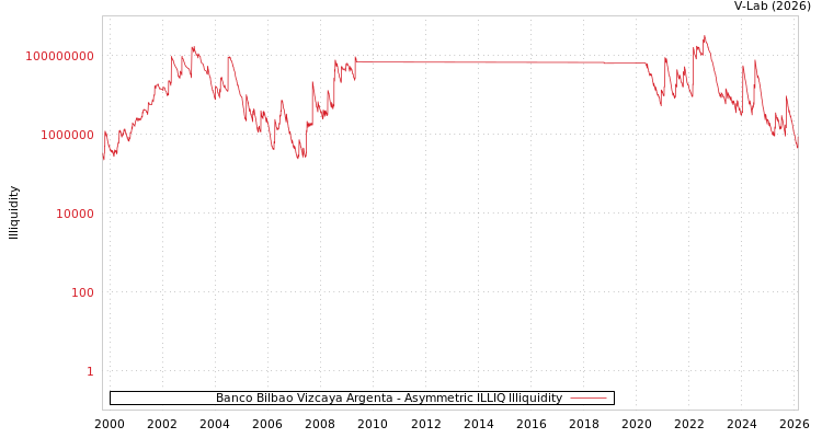graph of Banco Bilbao Vizcaya Argenta ILLIQ-AMEM