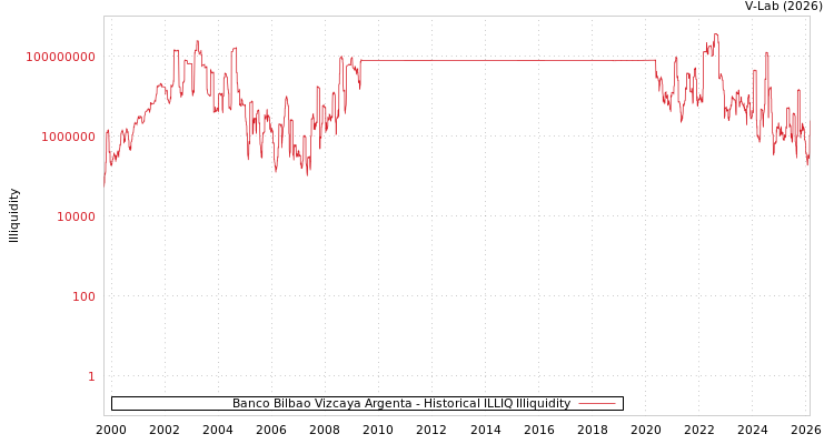 graph of Banco Bilbao Vizcaya Argenta ILLIQ-HIST