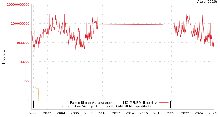 graph of Banco Bilbao Vizcaya Argenta ILLIQ-MFMEM