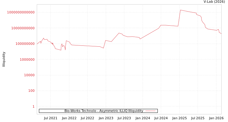 graph of Bio-Works Technolo ILLIQ-AMEM