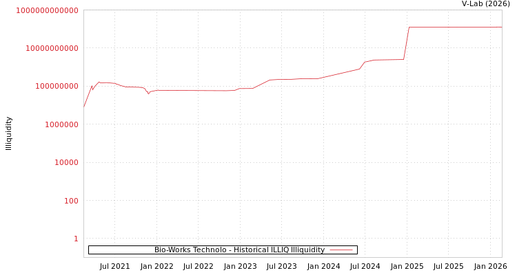 graph of Bio-Works Technolo ILLIQ-HIST