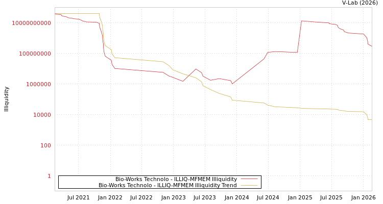 graph of Bio-Works Technolo ILLIQ-MFMEM