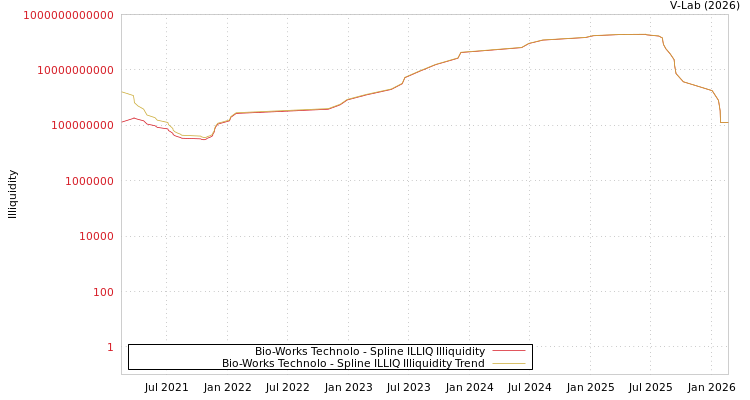 graph of Bio-Works Technolo ILLIQ-SMEM