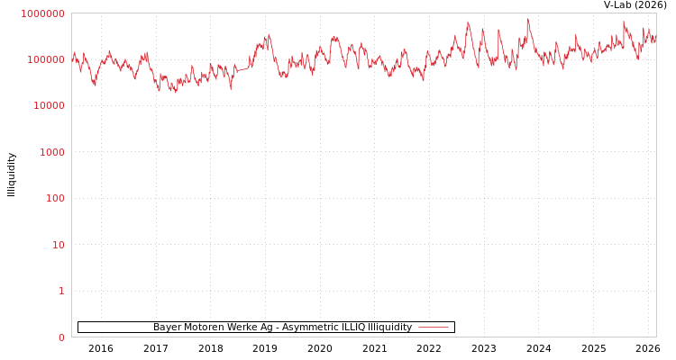 graph of Bayer Motoren Werke Ag ILLIQ-AMEM