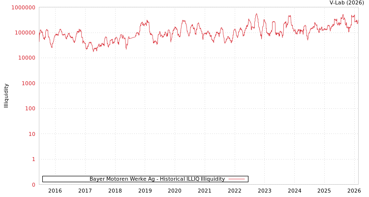graph of Bayer Motoren Werke Ag ILLIQ-HIST