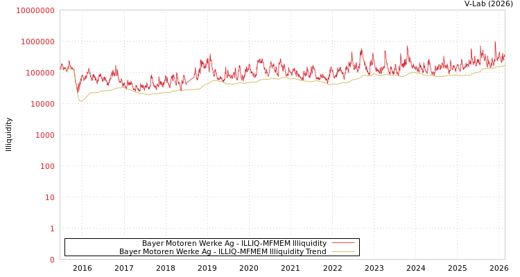 graph of Bayer Motoren Werke Ag ILLIQ-MFMEM