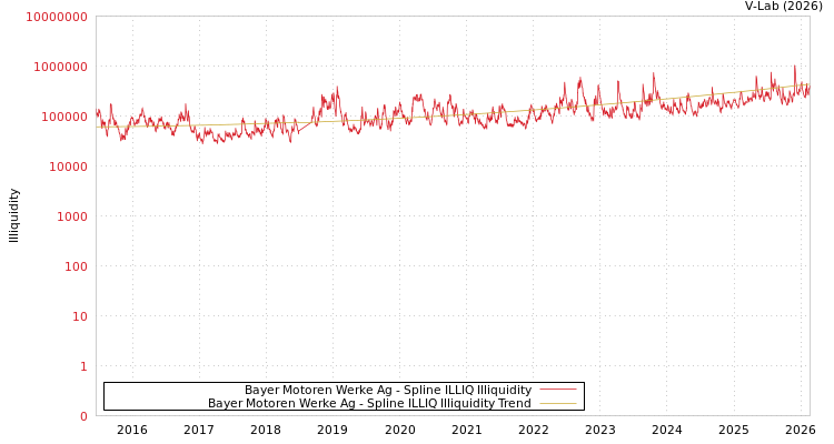 graph of Bayer Motoren Werke Ag ILLIQ-SMEM