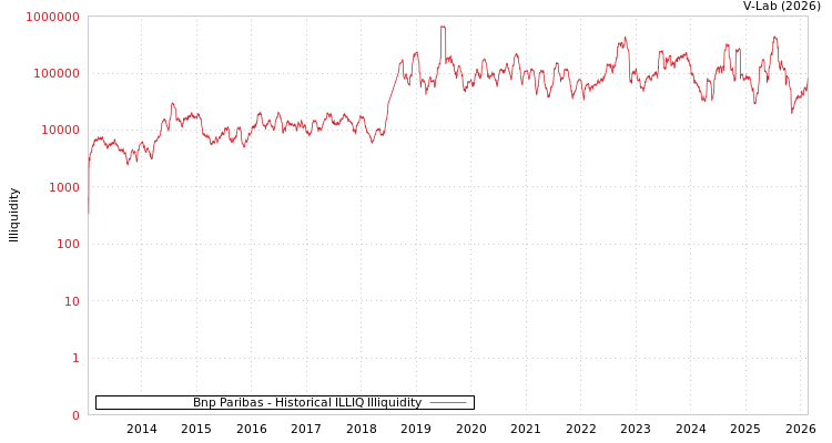 graph of Bnp Paribas ILLIQ-HIST