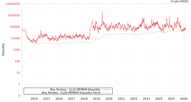 graph of Bnp Paribas ILLIQ-MFMEM