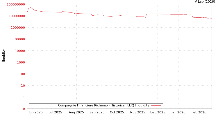 graph of Compagnie Financiere Richemo ILLIQ-HIST