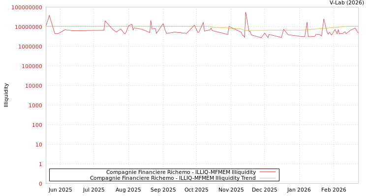 graph of Compagnie Financiere Richemo ILLIQ-MFMEM
