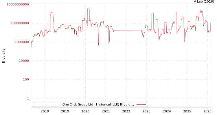 graph of One Click Group Ltd ILLIQ-HIST
