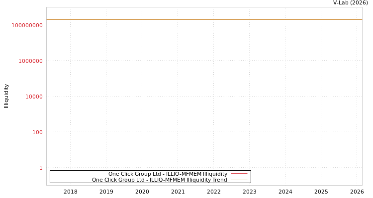 graph of One Click Group Ltd ILLIQ-MFMEM