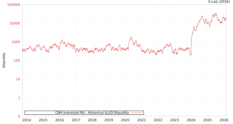 graph of CNH Industrial NV ILLIQ-HIST