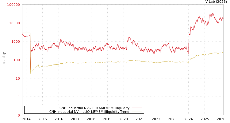 graph of CNH Industrial NV ILLIQ-MFMEM
