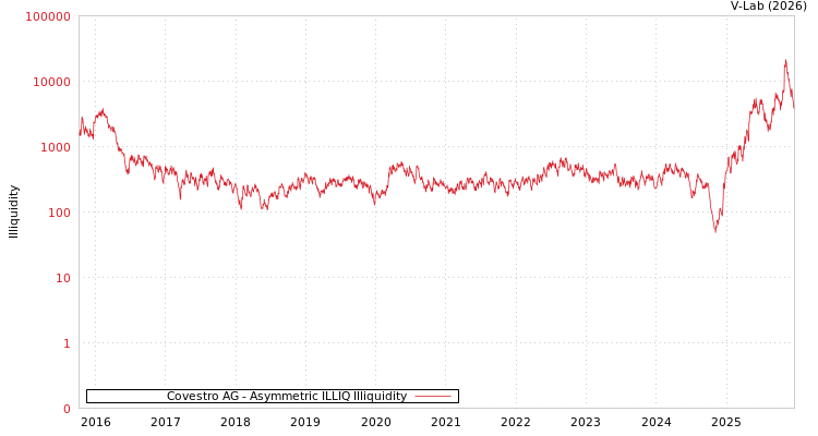 graph of Covestro AG ILLIQ-AMEM