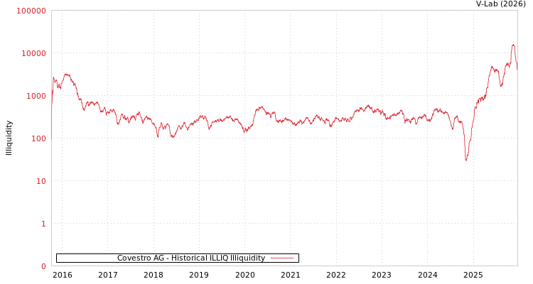 graph of Covestro AG ILLIQ-HIST