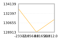 Impact of return on liquidity tomorrow