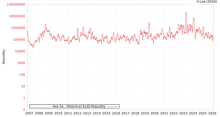 graph of Axa Sa ILLIQ-HIST