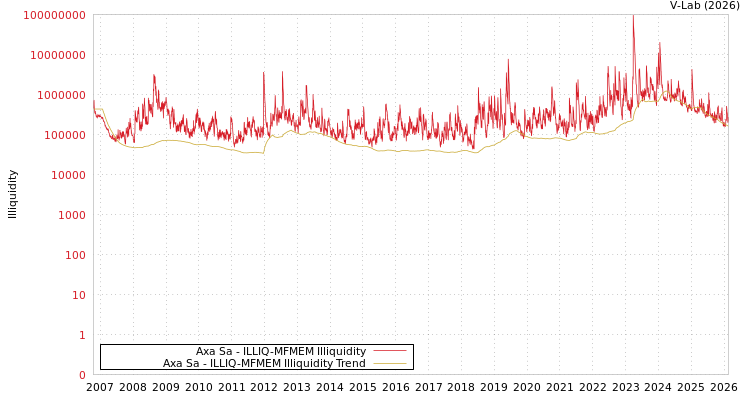 graph of Axa Sa ILLIQ-MFMEM