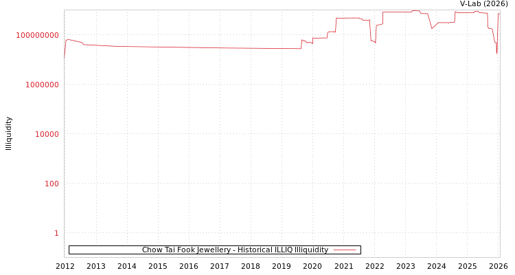 graph of Chow Tai Fook Jewellery ILLIQ-HIST