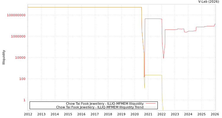 graph of Chow Tai Fook Jewellery ILLIQ-MFMEM