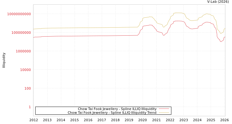 graph of Chow Tai Fook Jewellery ILLIQ-SMEM