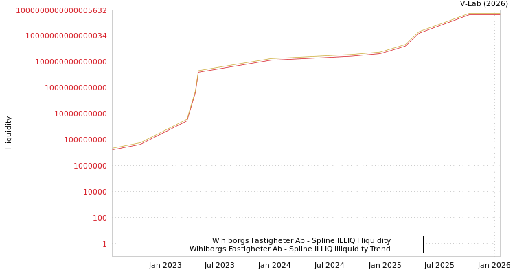 graph of Wihlborgs Fastigheter Ab ILLIQ-SMEM