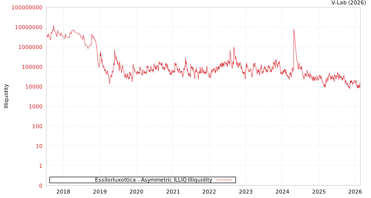 graph of Essilorluxottica ILLIQ-AMEM