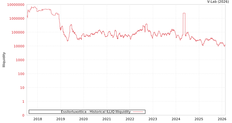 graph of Essilorluxottica ILLIQ-HIST