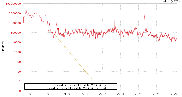 graph of Essilorluxottica ILLIQ-MFMEM