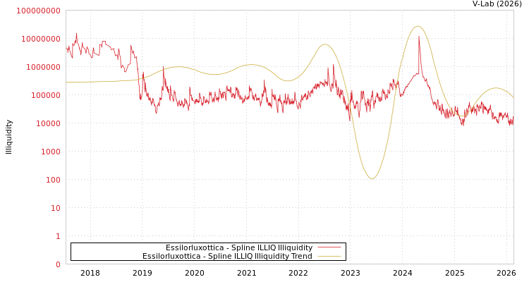 graph of Essilorluxottica ILLIQ-SMEM