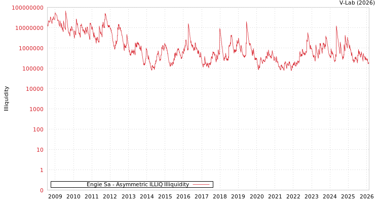 graph of Engie Sa ILLIQ-AMEM