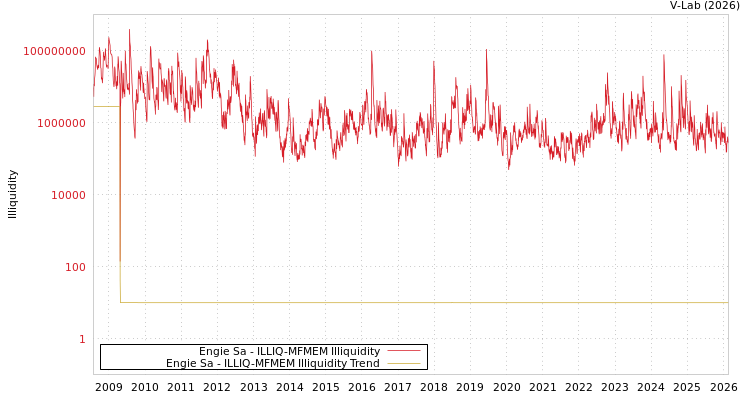 graph of Engie Sa ILLIQ-MFMEM