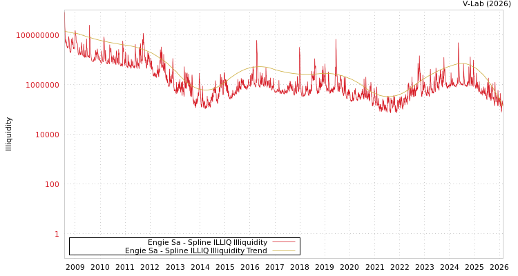 graph of Engie Sa ILLIQ-SMEM
